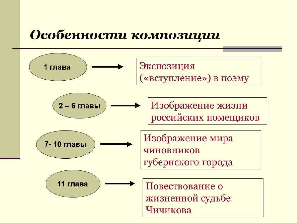 Конспект замысел мертвых душ