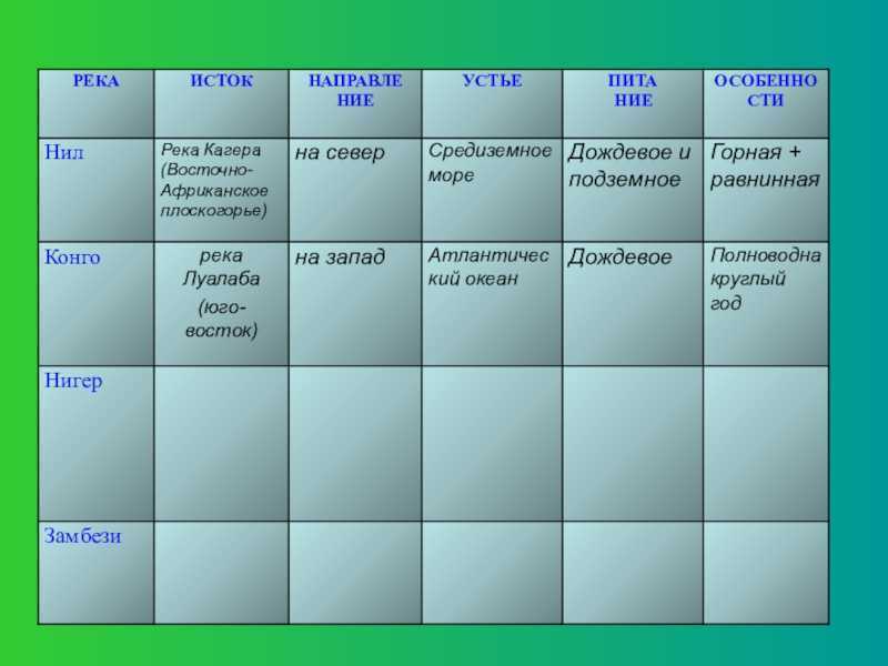 Описание реки нил по плану 6 класс