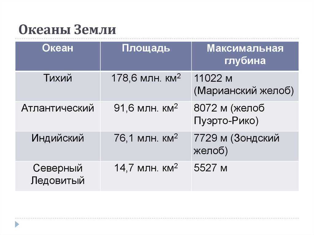 Диаграмма наибольшие глубины океанов 5 класс