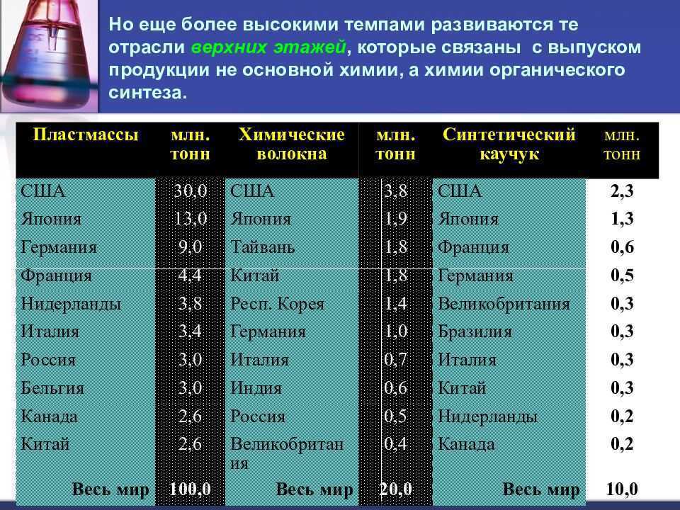 Химическая промышленность мира - характеристика, виды и размещение отраслей