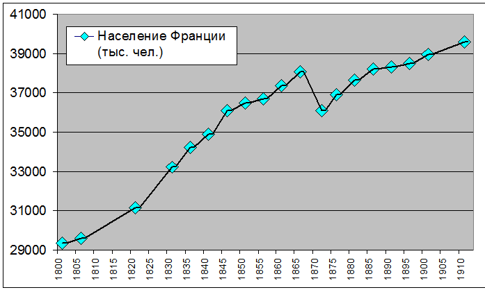 Франция численность населения. Динамика роста населения Франции. Динамика численности населения Франции. Численность населения Франции. Население Франции по годам.