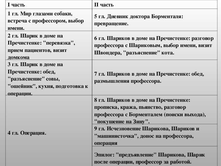 «собачье сердце» (м. а. булгаков) — характеристики героев