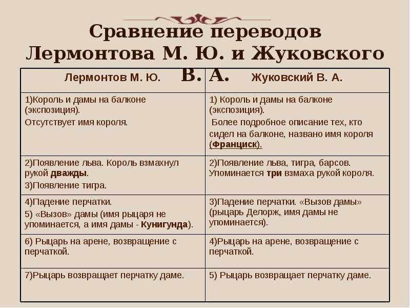 Шиллер перчатка перевод жуковского. Цитатный план перчатка Жуковский. Размер баллады перчатка Жуковского. Шиллер Баллада перчатка основная мысль. Характеристика рыцаря и дамы в балладе перчатка.