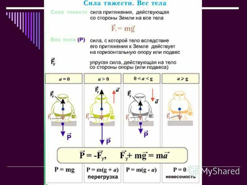 Сила тяжести масса тела