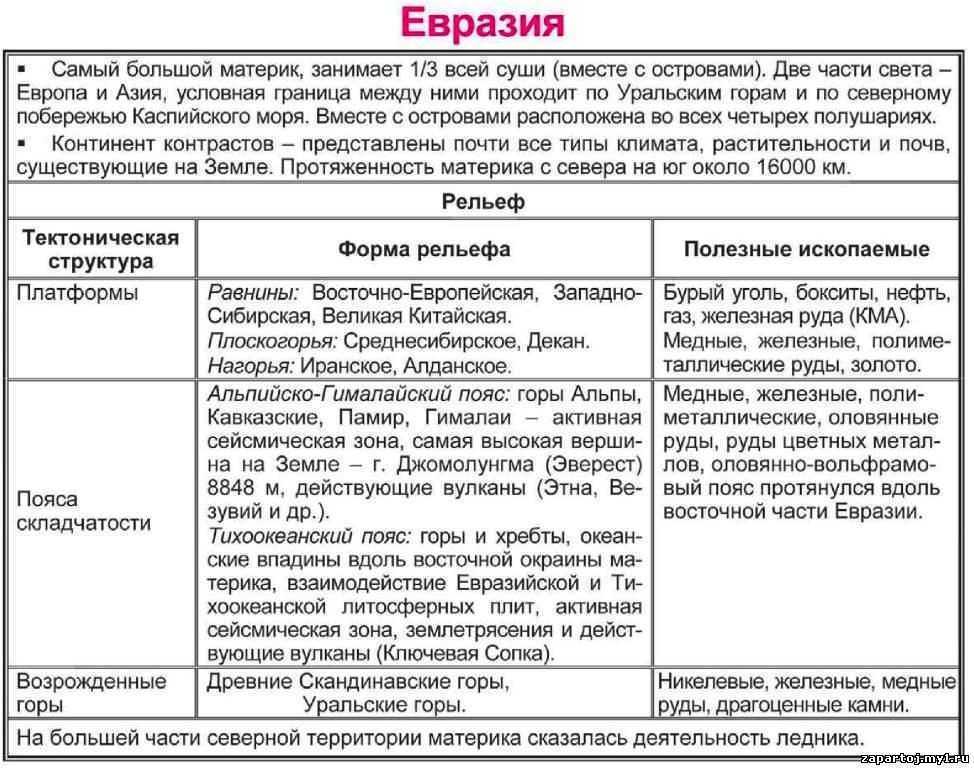 Регионы евразии 7 класс география презентация