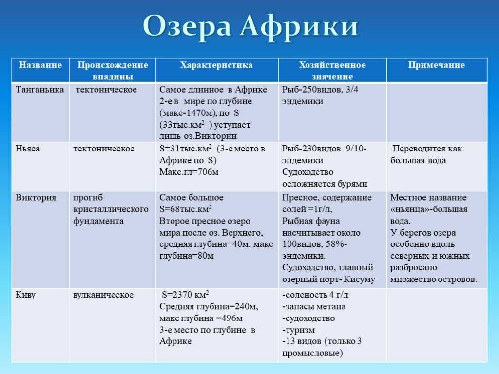 География 6 класс план описания реки нил