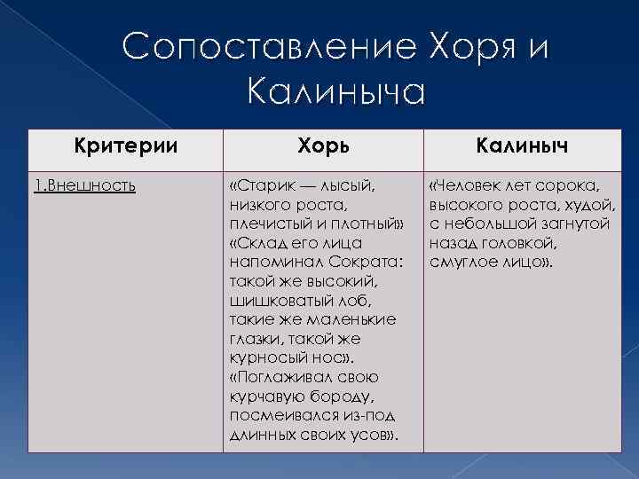 План рассказа хорь калиныч