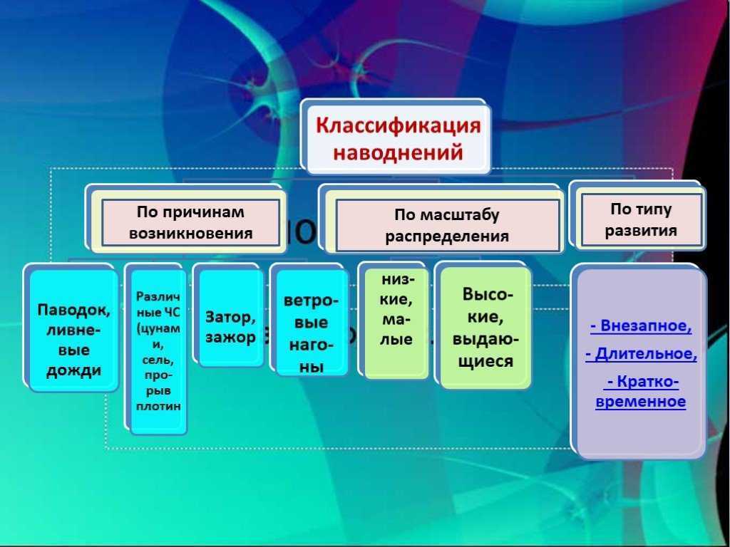 Наводнение: определение, классификация, причины, последствия