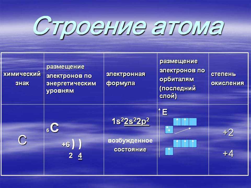 Характеристика химического элемента по плану углерод 9 класс