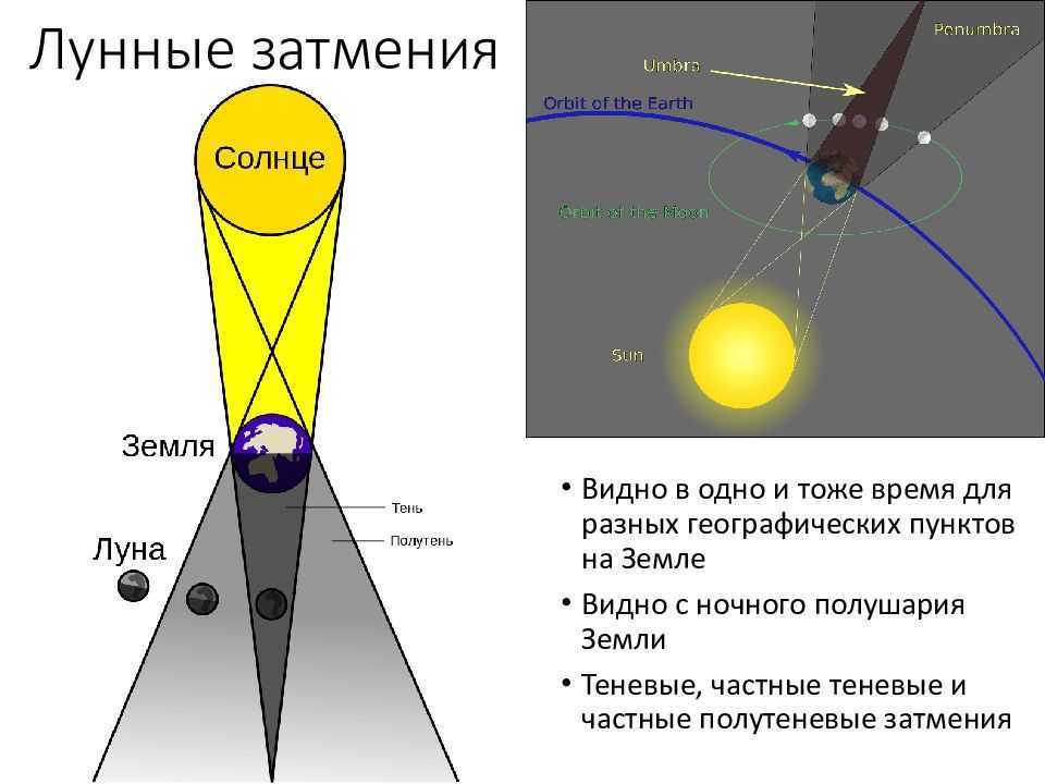 Движение вокруг луны происходит. Лунное затмение схема. Как происходит лунное затмение. Лунное затмение астрономия. Схема затмений Луны и солнца.