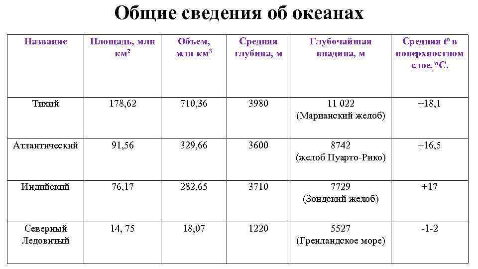 Диаграмма наибольшие глубины океанов 5 класс