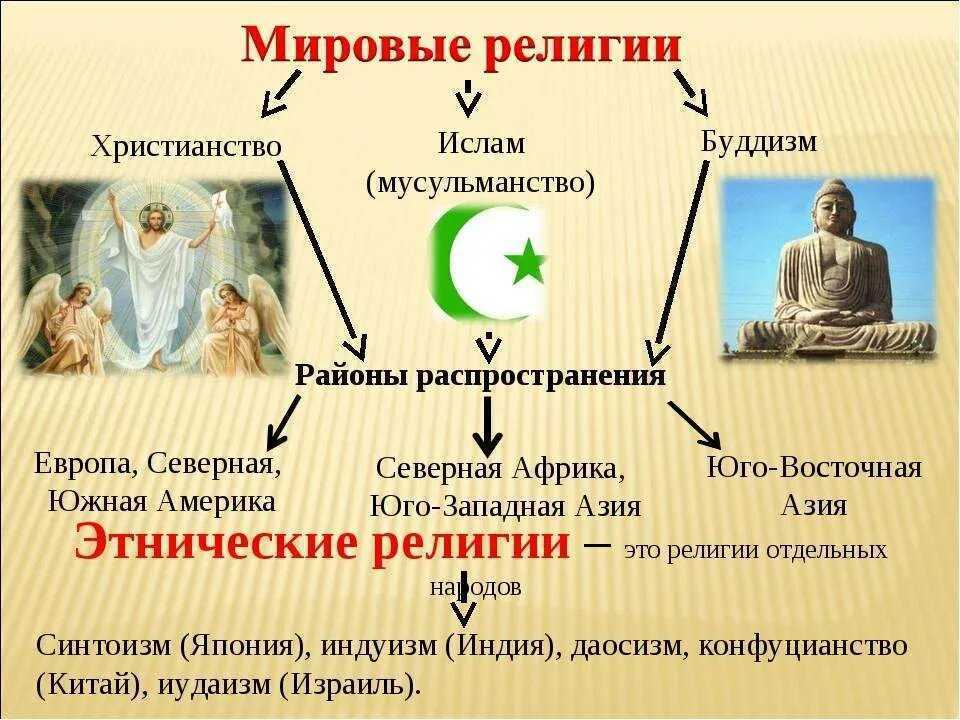 Основные религиозные течения ислама. 73 направления