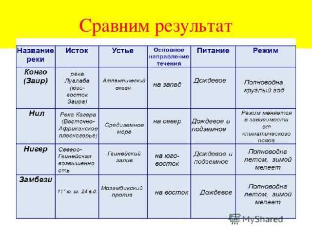 Используя план приложения составьте описание реки конго кратко