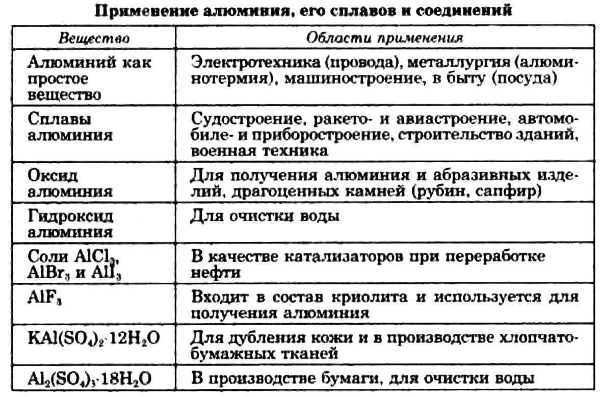 Алюминий и его сплавы: характеристика, свойства, применение