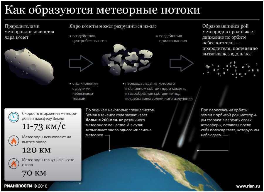 Метеоры болиды метеориты проект