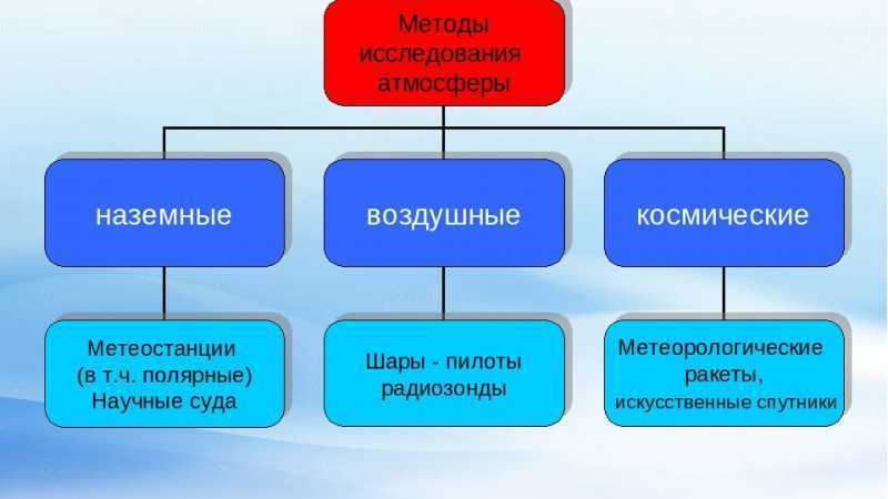 Расскажи способы. Способы изучения атмосферы. Методы исследования атмосферы. Способы изучения атмосферы география 6 класс. Расскажите о способах изучения атмосферы.