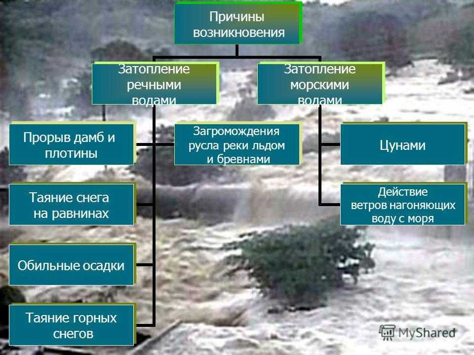 Причины наводнений и их последствия