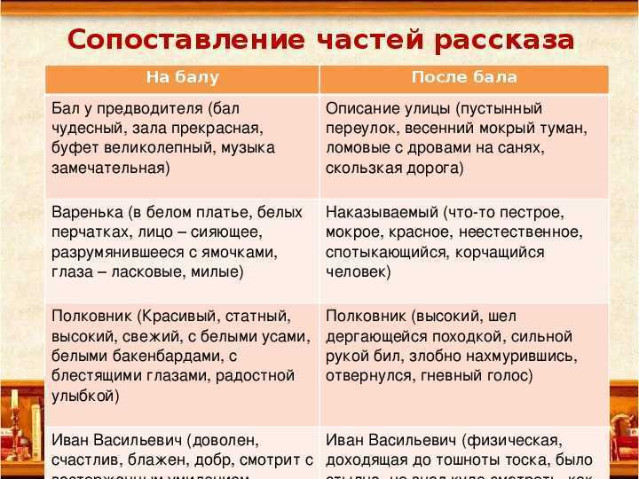 Сочинение по рассказу после бала по плану