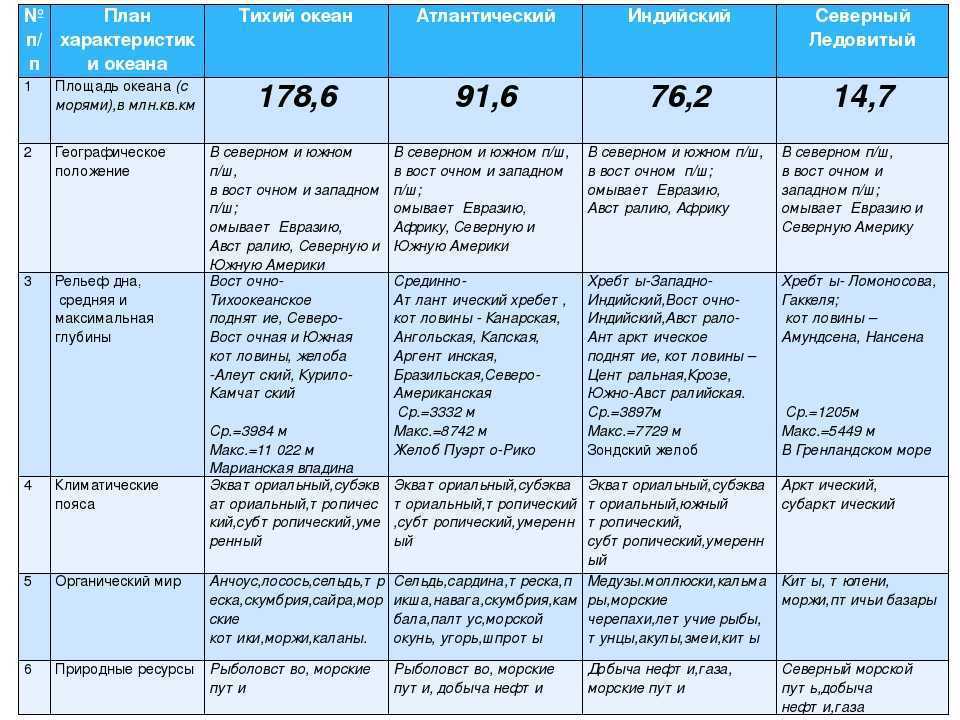 Характеристика океана атлантического по плану 7 класс