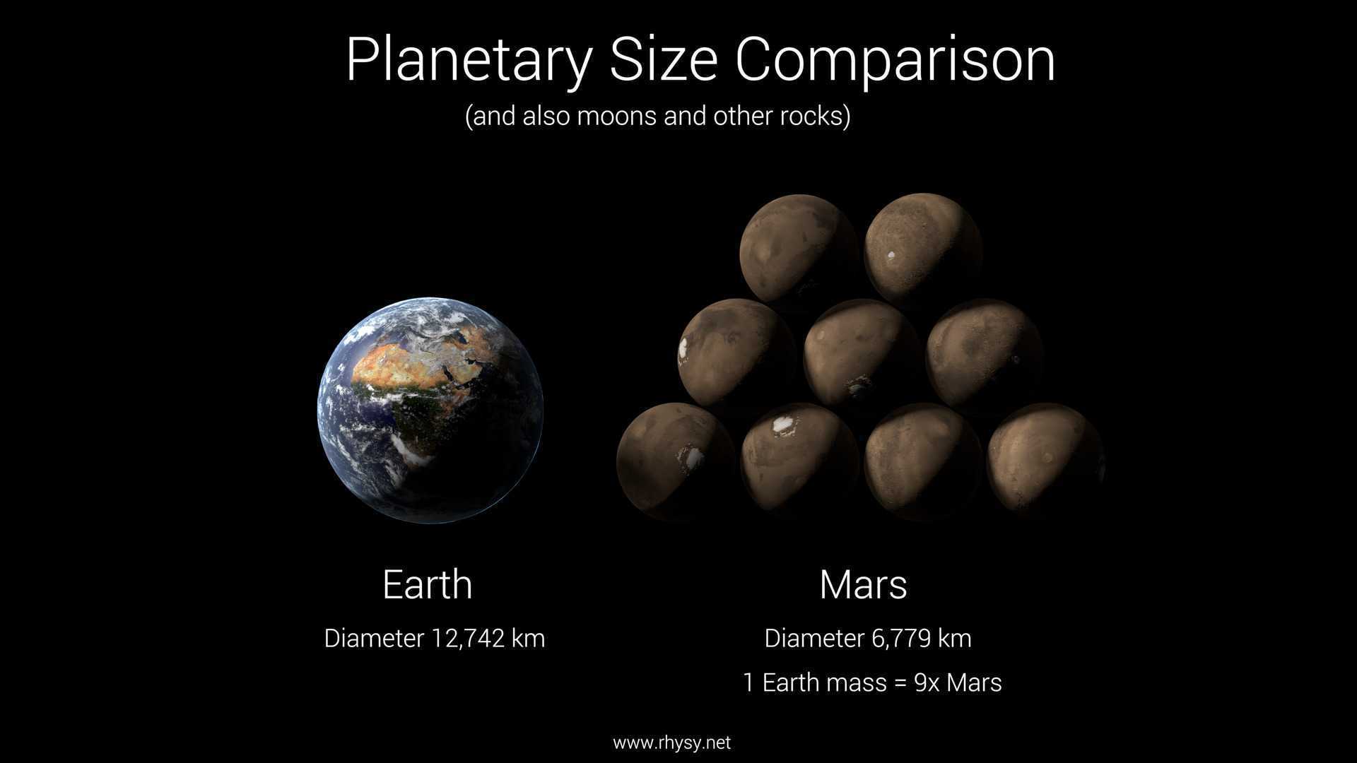 9 раза по сравнению с. Марс масса планеты по сравнению с землей. Масса земли и Марса сравнение. Масса планеты Марс в сравнении с землей. Масса Марса.
