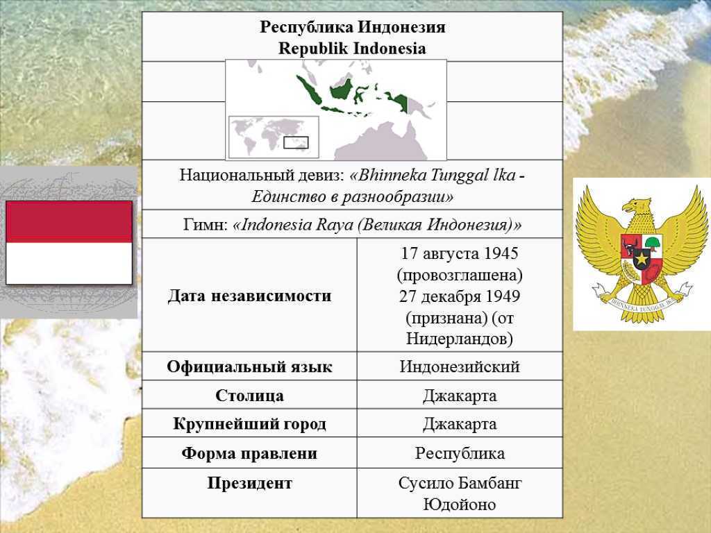 Презентация по географии индонезия