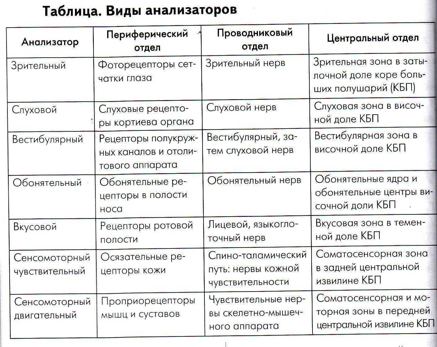 Обобщите и представьте в виде схемы или таблицы информацию о чувствительных двигательных и