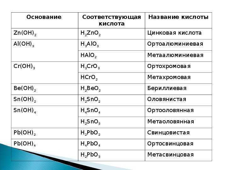 Оксиды: классификация, получение и химические свойства