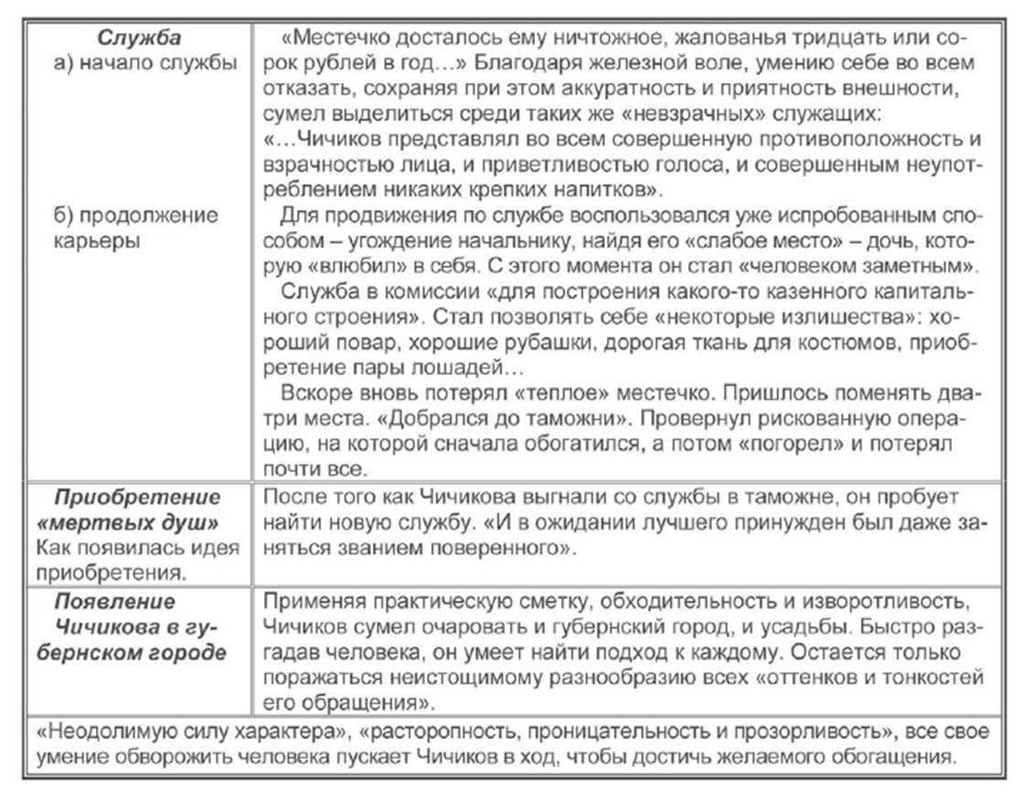 Анализ второй главы мертвые души по плану