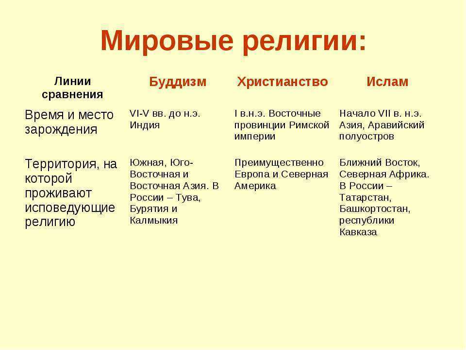 Буддизм время и место возникновения распространение в современном мире таблица -