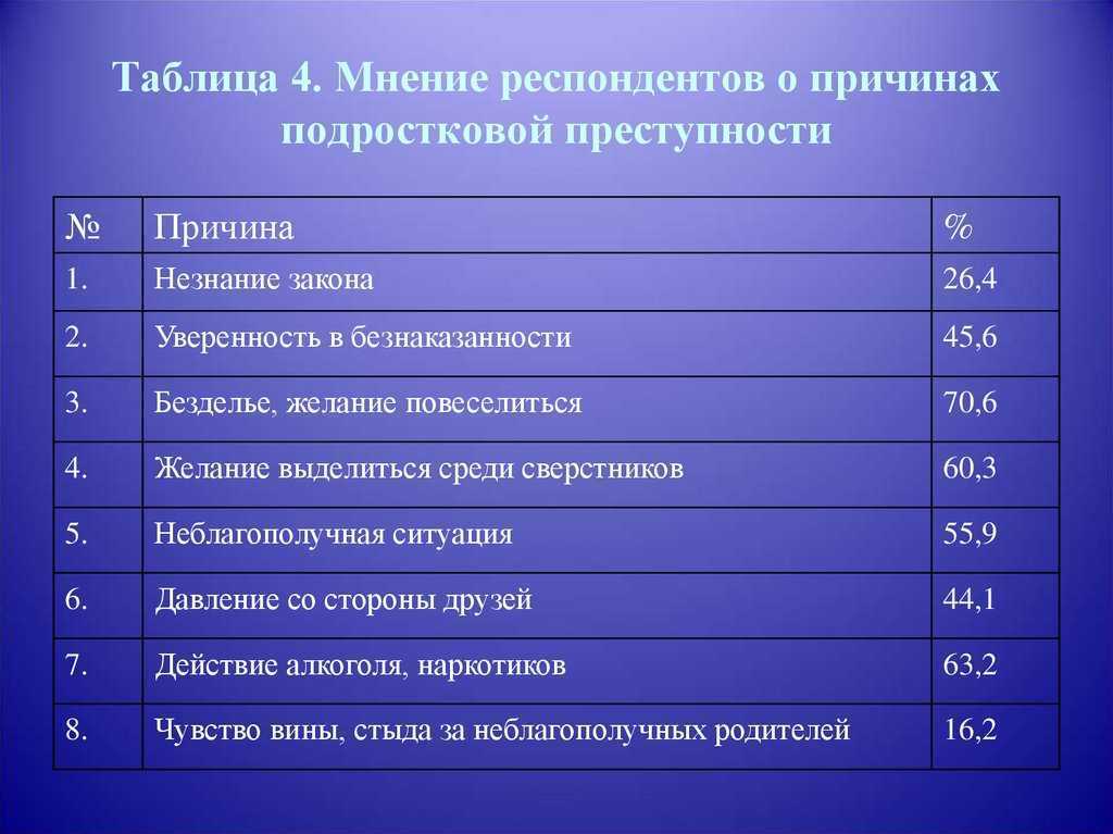 Опрос преступность. Причины подростковой преступности. Причины преступности подростков. Предпосылки подростковой преступности. Причины подростковых преступлений.