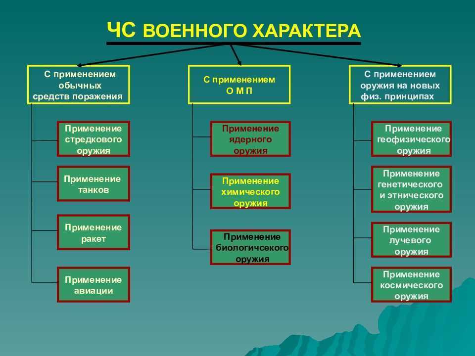 Воздействия этого природного средства. ЧС военного характера. Классификация ЧС военного характера. Чрезвычайные ситуации военного характера. К ЧС военного характера относится ….