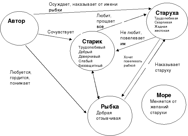 План сказки золотая рыбка