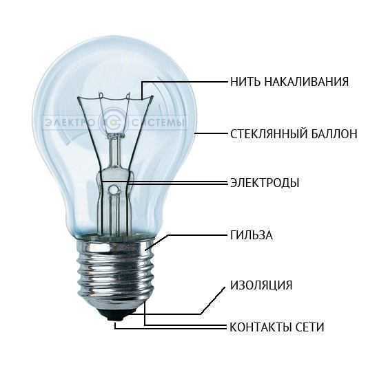 Кто придумал и какова история изобретения лампы накаливания