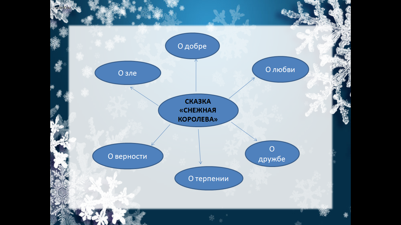 Снежная королева подробный план сказки