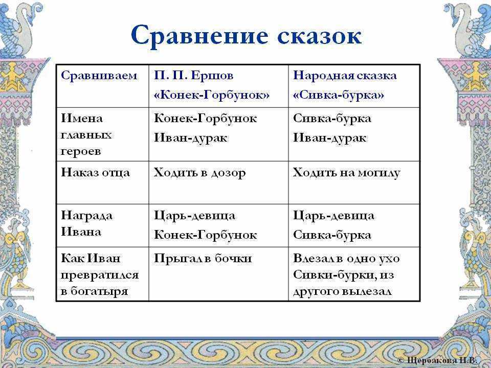 Презентация сивка бурка 3 класс презентация