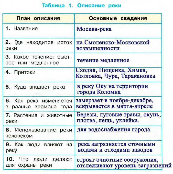 План описания реки днепр 7 класс