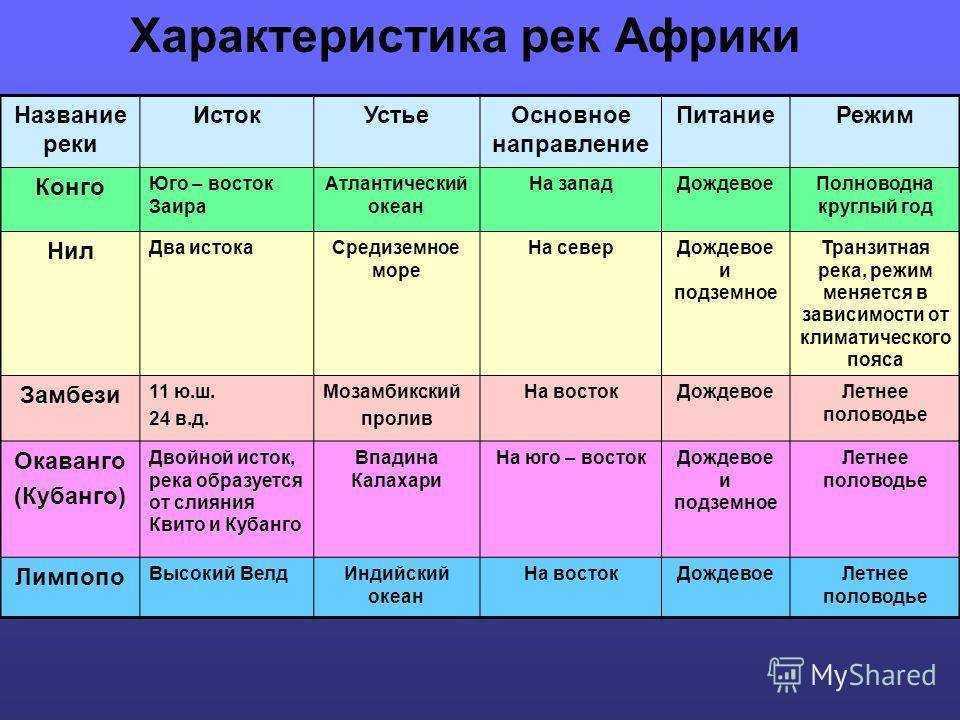 Используя план характеристики реки в приложении учебника и карты атласа охарактеризуйте реки евразии