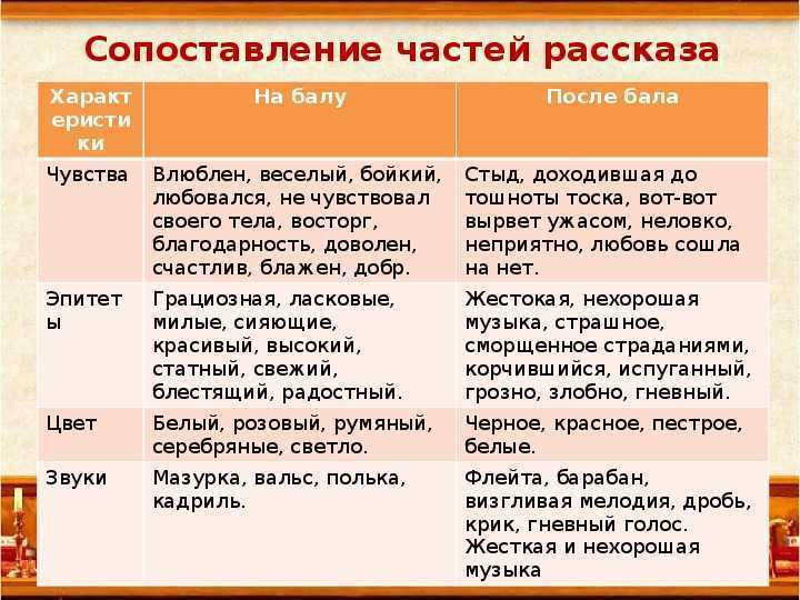 После бала план рассказа