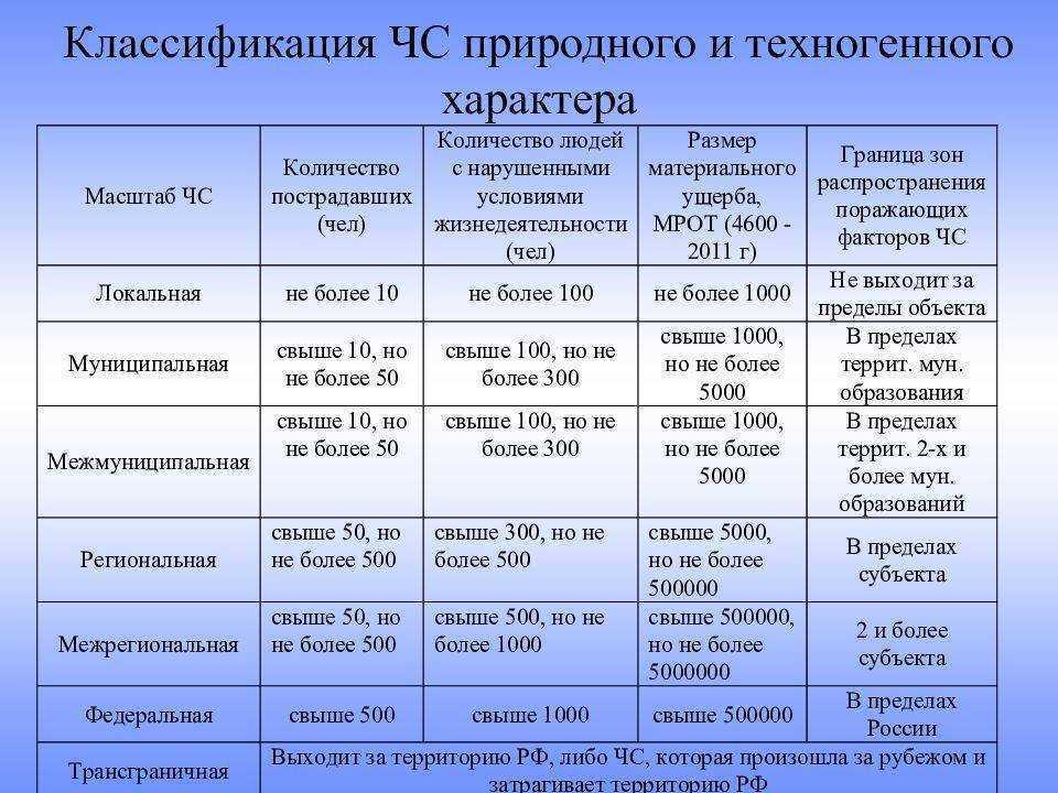 Проанализируйте схему приведите примеры различных чрезвычайных ситуаций