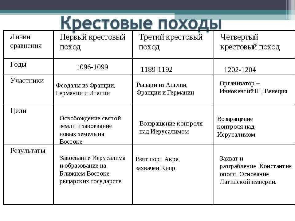 Заполните пропуски в таблице походы