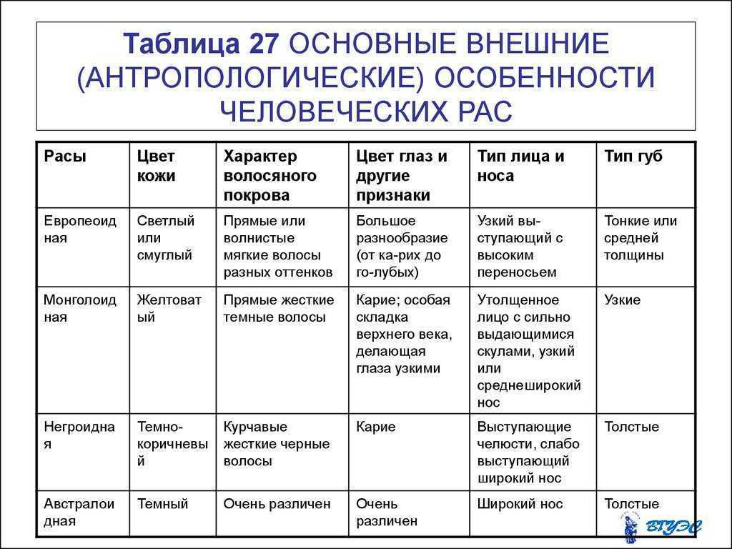 Соотнесите картинки и названия рас