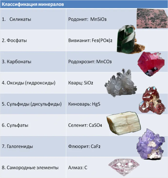 Приведи примеры минералы. Минералы и их названия. Классификация минералов. Названия классов минералов. Классификация камней и минералов.