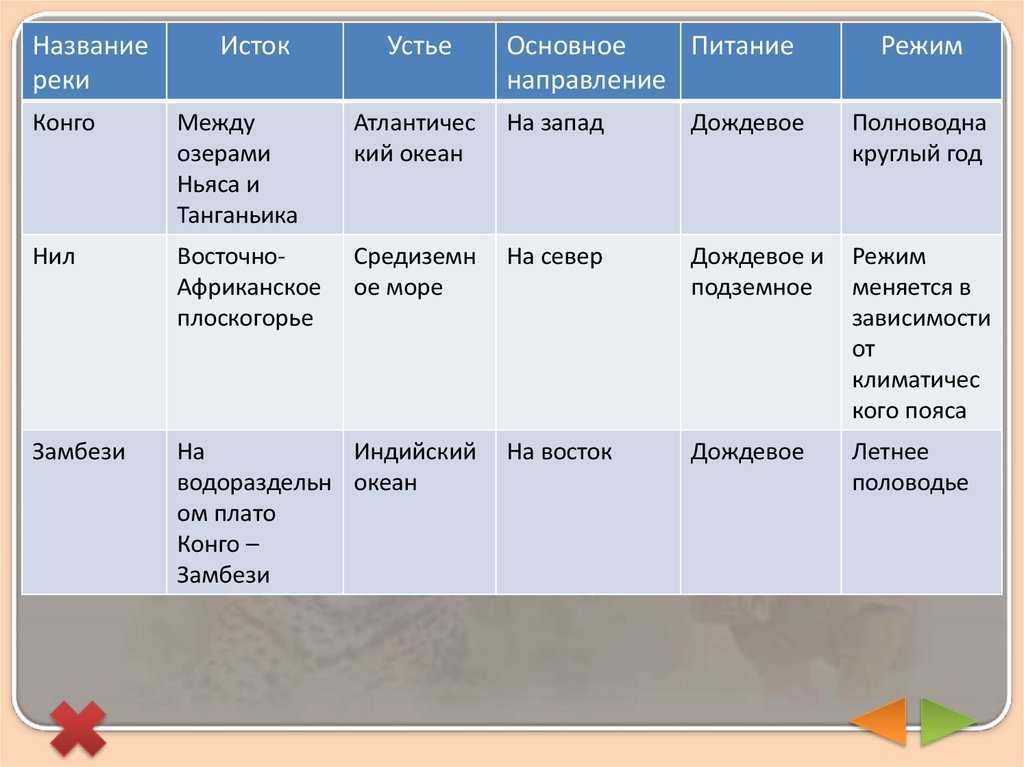 Характеристика реки по плану 7 класс география