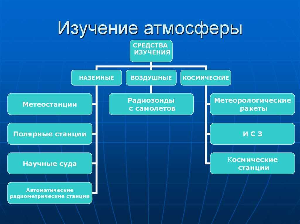 Атмосфера и методы ее исследования. реферат. транспорт, грузоперевозки. 2014-10-05