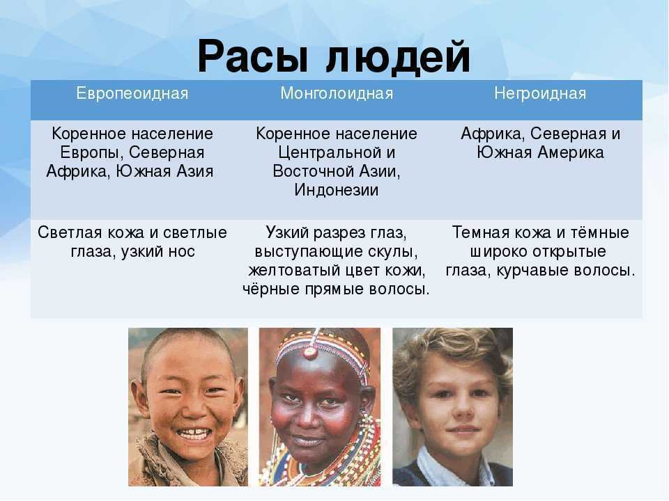 Какие признаки относятся к расовым. Европеоидная и монголоидная раса. Таблица европеоидная монголоидная негроидная. Три расы монголоидная, негроидная, европейская. Монголоидная раса европеоидная раса.