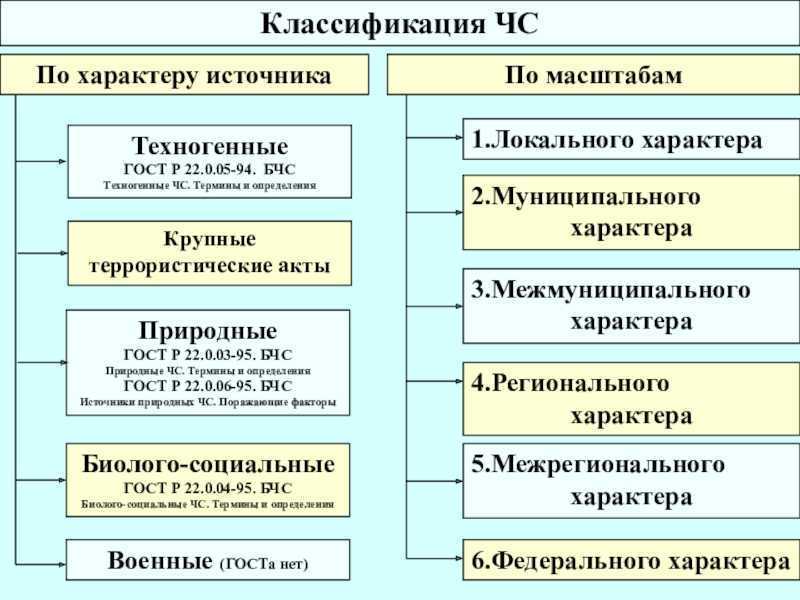 Чс регионального характера это значит. Классификация источников ЧС. ЧС природного и техногенного характера общая классификация схема. Классификация природных ЧС по источнику их возникновения. Схема ЧС техногенного характера.