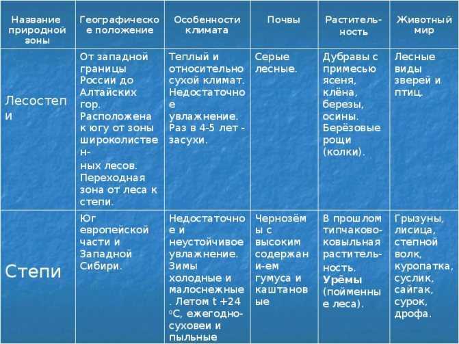 Заполните таблицу природные зоны казахстана. Природная зона степь таблица. Характеристика природных зон. Лесостепь характеристика природной зоны. Степи географическое положение климат почвы.