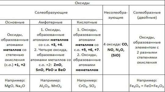 Самостоятельная работа по химии химические свойства оксидов. Оксиды классификация и химические свойства. Классификация оксидов 8 класс химия. Классификация оксидов таблица. Классификация оксидов по химическим свойствам.