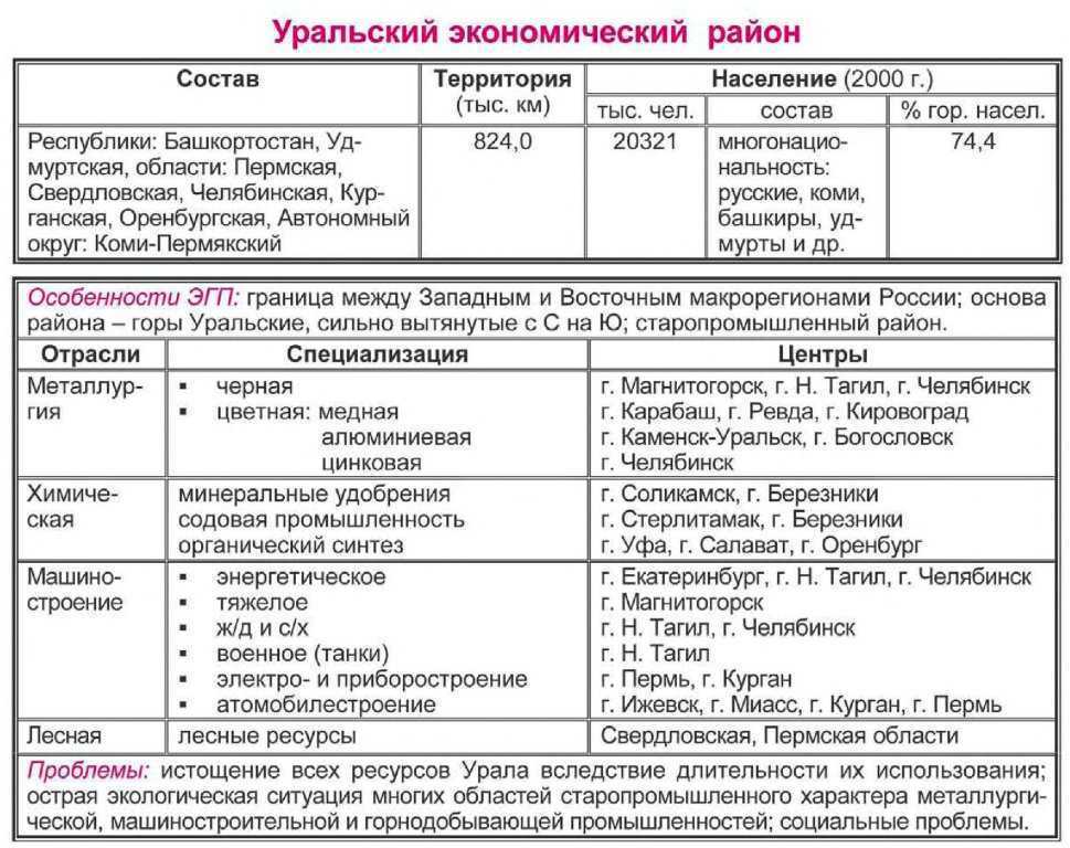 На диаграмме приведены данные о населении крупнейших городов сибири урала и поволжья