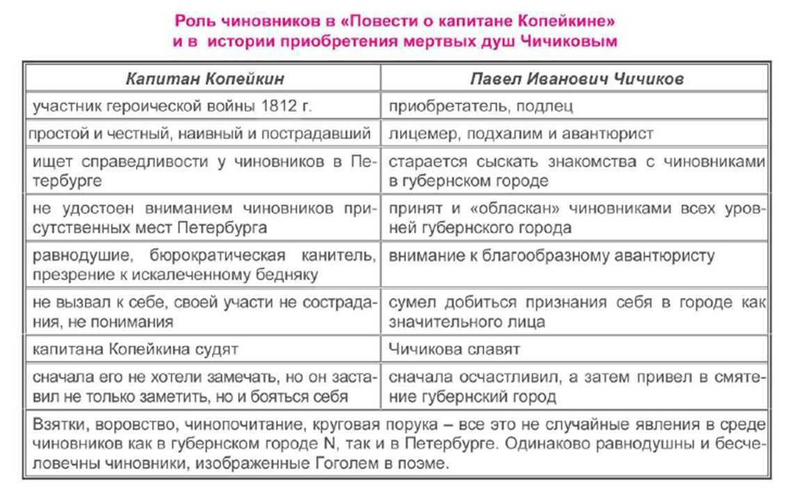 Цитатный план мертвые души 10 глава